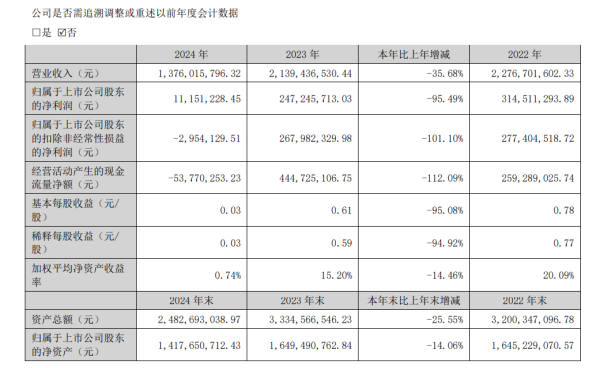 宝尚配资 知名上市企业去年净利润下滑近96%，董事长、总经理降薪！