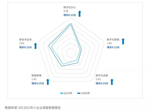 龙信金融 数字化转型，为什么很难转成功？