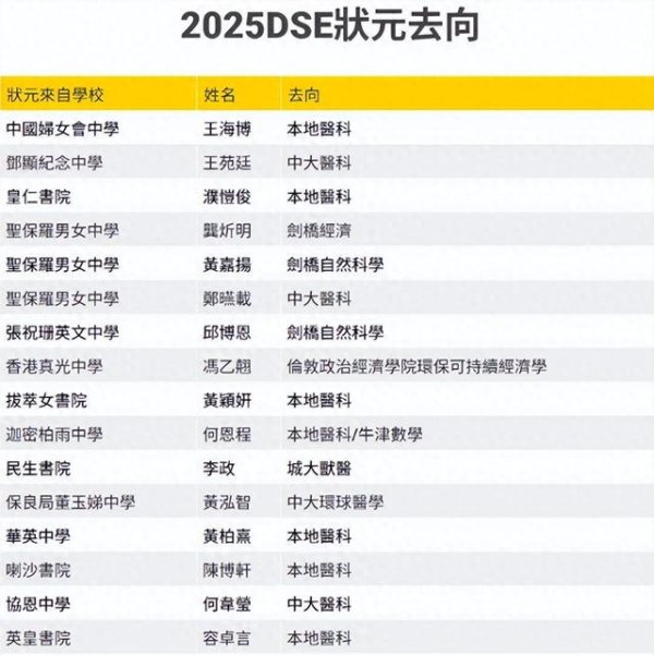 牛牛配 11名状元选择从医，香港医学专业吸引力“强”在哪儿